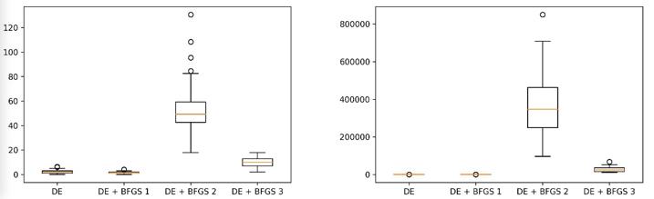 The variance of the results on Rastrigin (left) and Rosenbrock (right) with 10 variables