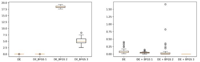 The variance of the results on Ackley (left) and Griewank (right) with 20 variables