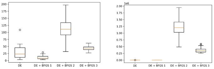 The variance of the results on Rastrigin (left) and Rosenbrock (right) with 20 variables