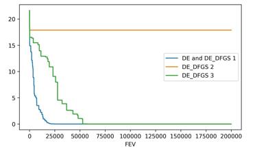 The convergence plot on the Rastrigin problem