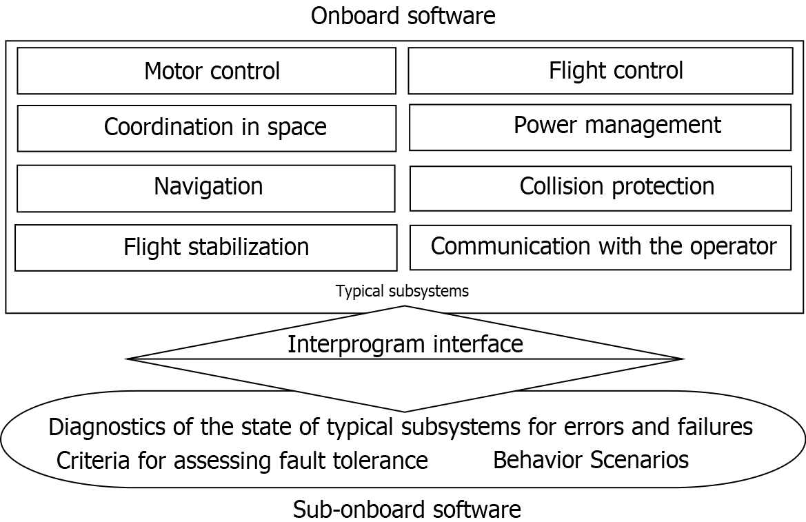 Planned onboard software architecture