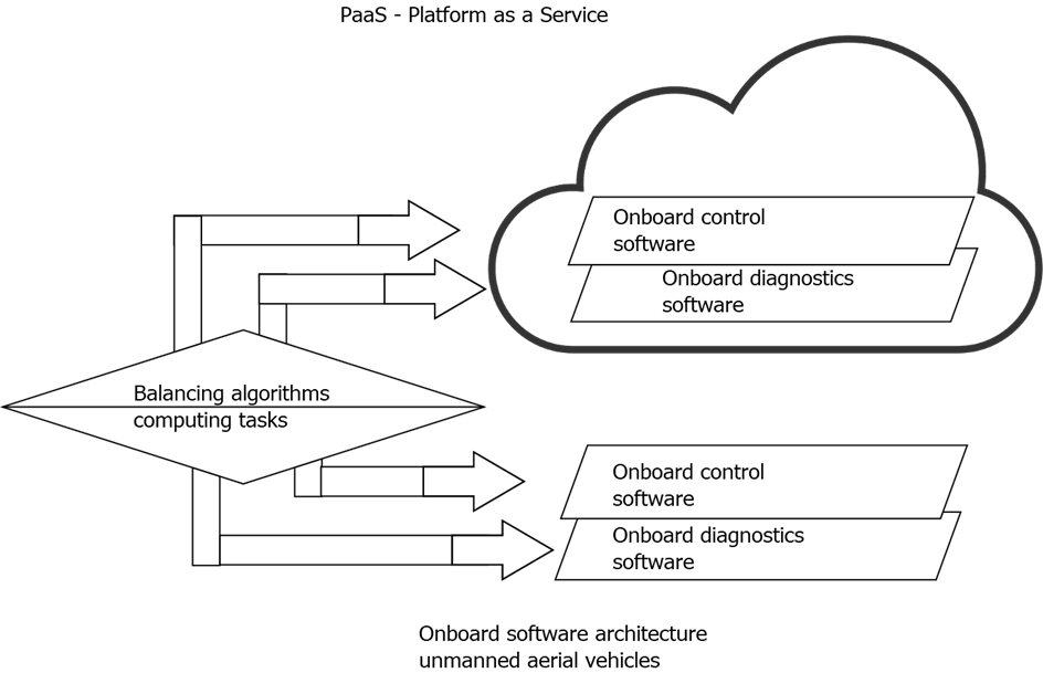 Model of adaptive distributed technologies for diagnostics and control of fault-tolerant on-board software of UAV