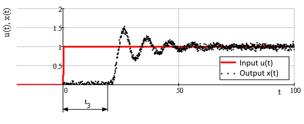 Illustration of identification h(t)