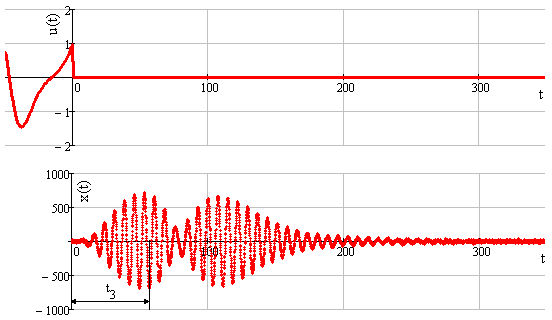 Identification of f(t). Graphs of input and output object’s characteristics