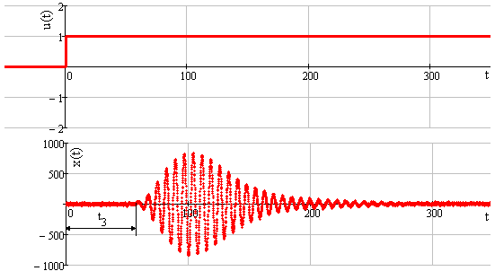 Identification of h(t). Graphs of the input and output object’s characteristics