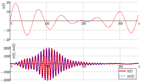 Comparison of the object and model responses to the same impact