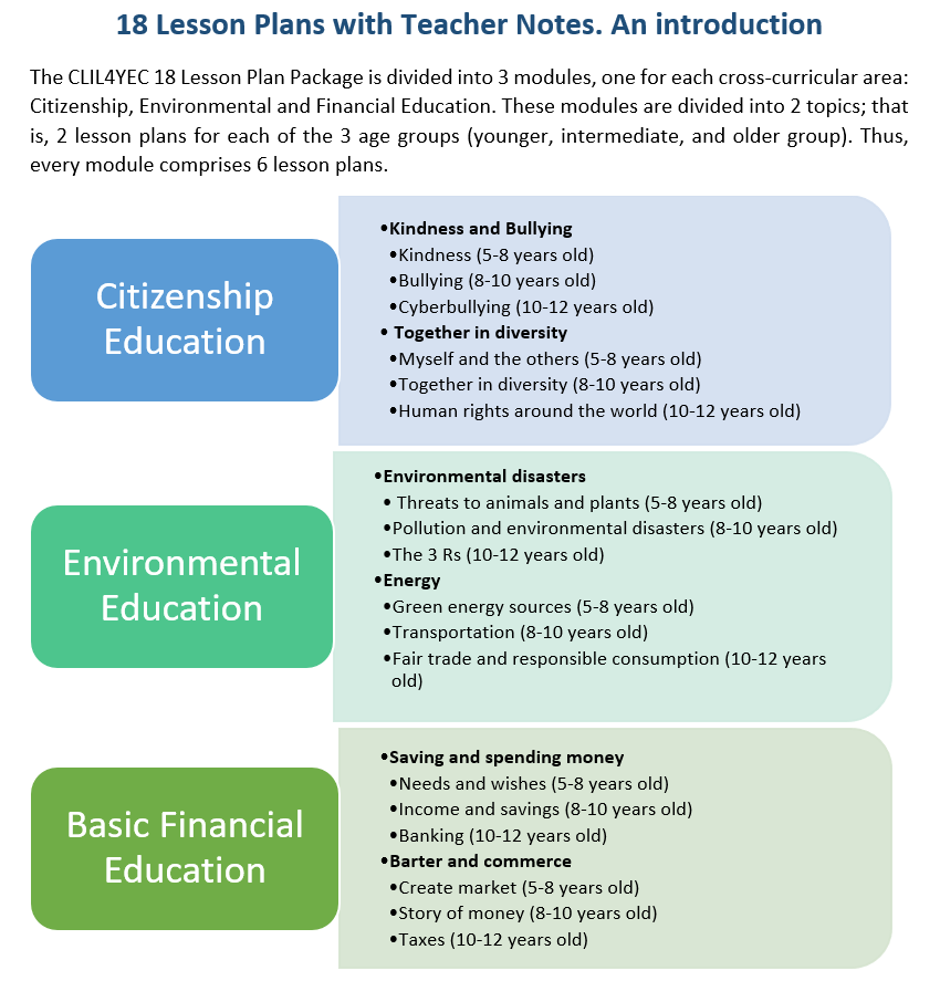 Guide Addressed to Teachers on how to Use CLIL in Primary Schools for Innovative Activities on Cross-Curricular Topics: European, Intercultural and Global Citizenship, Environment preservation, Basic Financial Education,Volume 2 – 18 Lesson Plans Package (CLIL for Young European Citizens, n.d.)