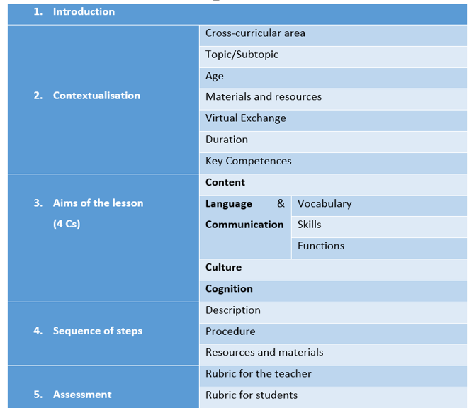 Outline of a CLIL project- based lesson plan