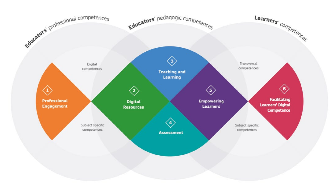 DigCompEdu areas and scope (Source: Redecker, 2017)