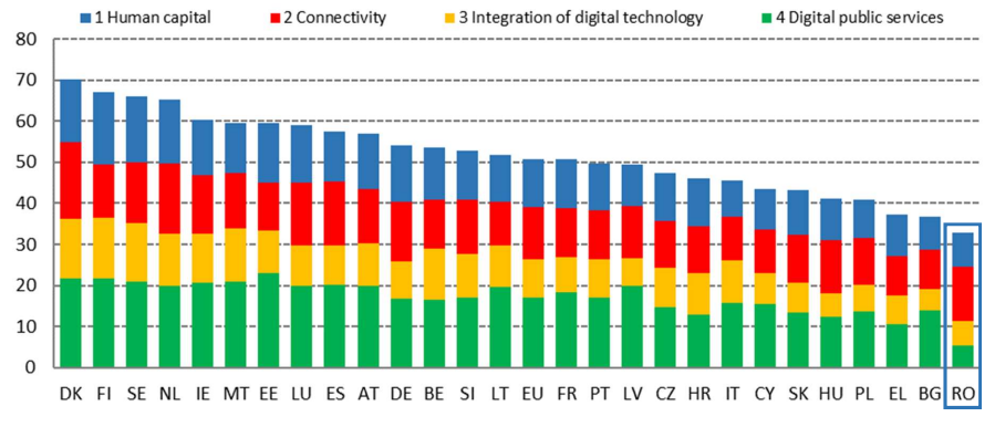 Digital Economy and Society Index (DESI) 2021 ranking