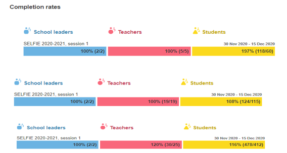 SELFIE completion rates – Colegiul Național „Petru Rareș” Beclean (session 1)