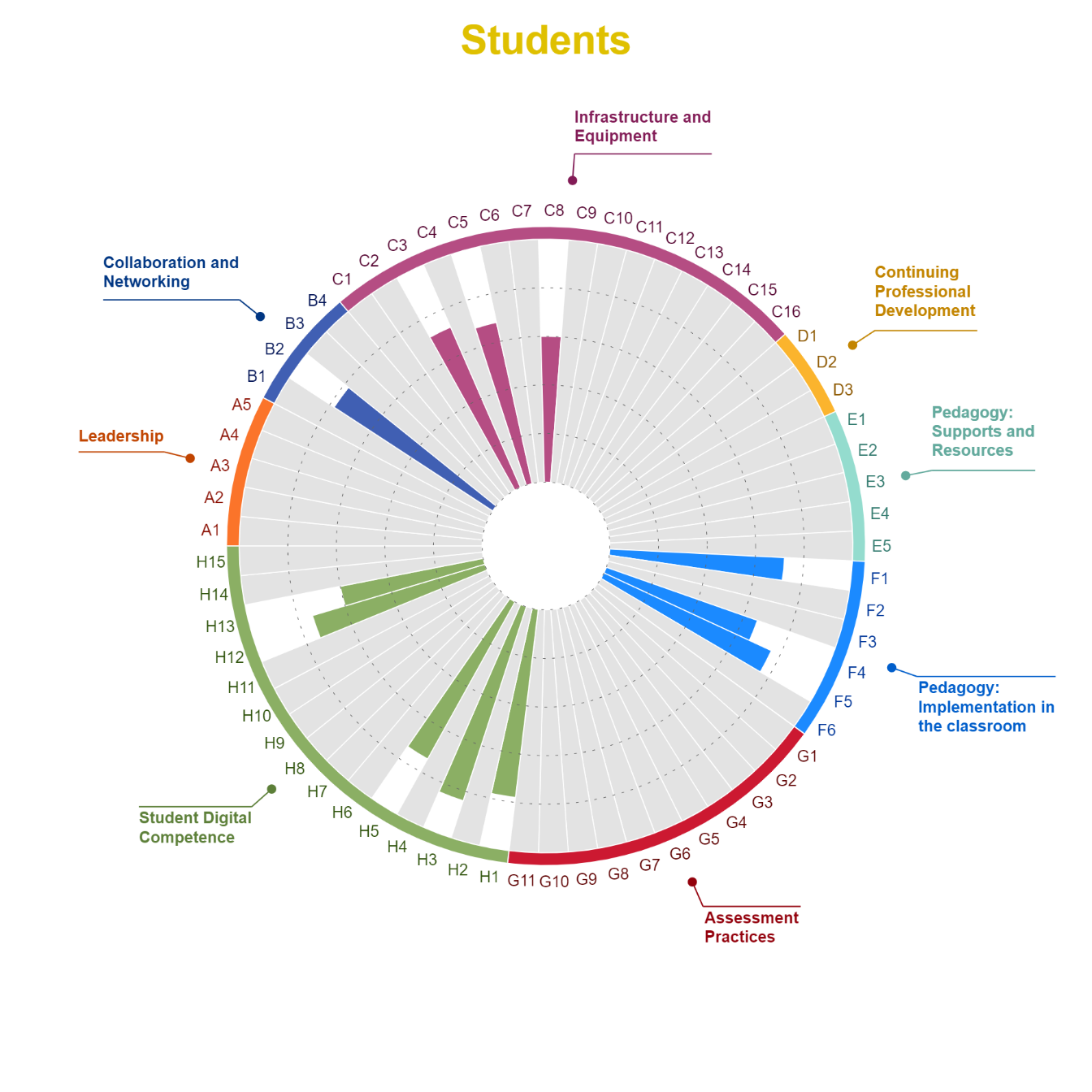 SELFIE school report, results per user (primary school students), 2020-2021 