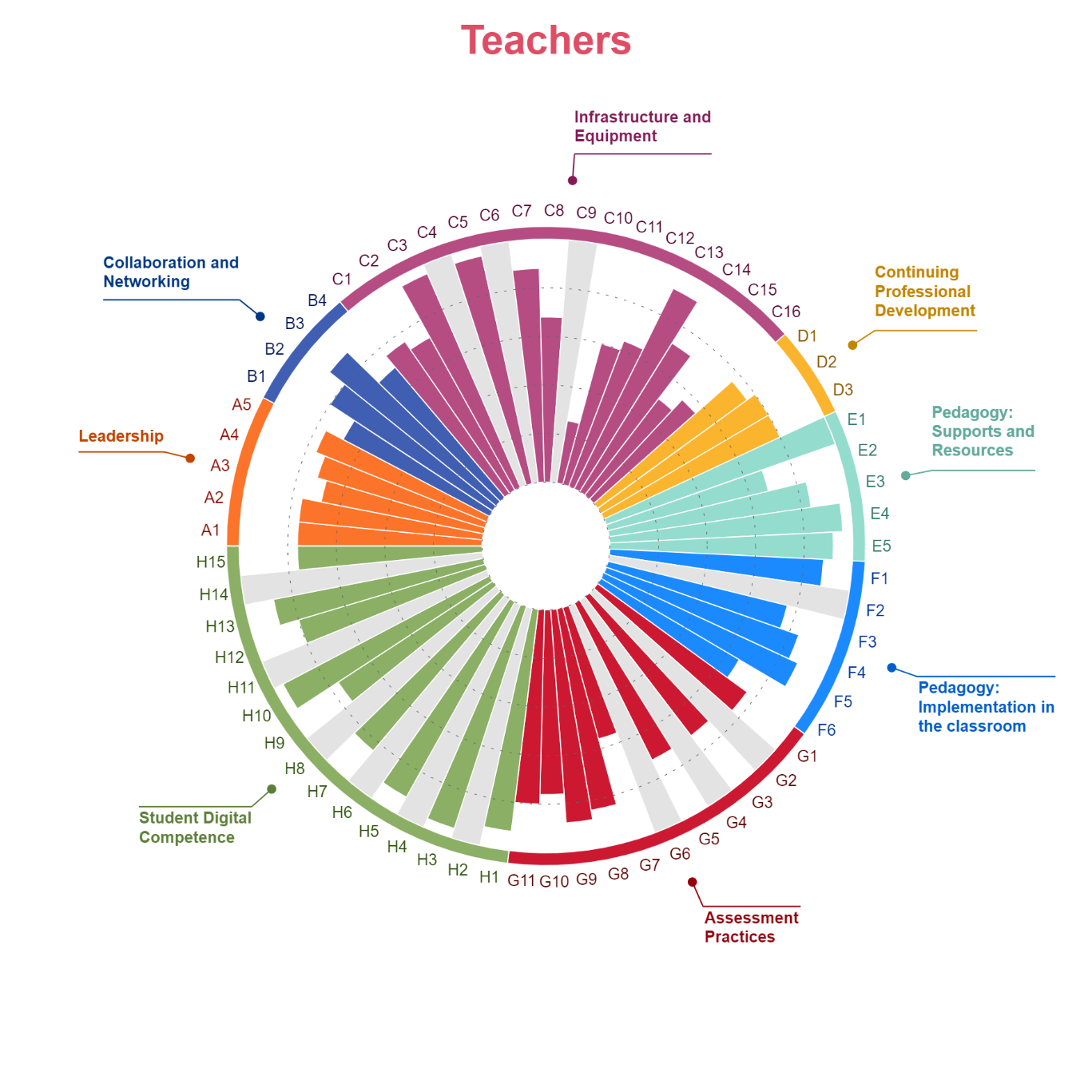 SELFIE school report, results per user (primary school teachers), 2020-2021 