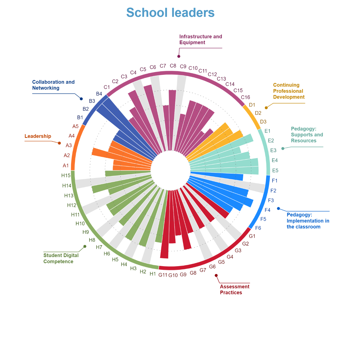 SELFIE school report/primary level, results per user (school leaders), 2020-2021 