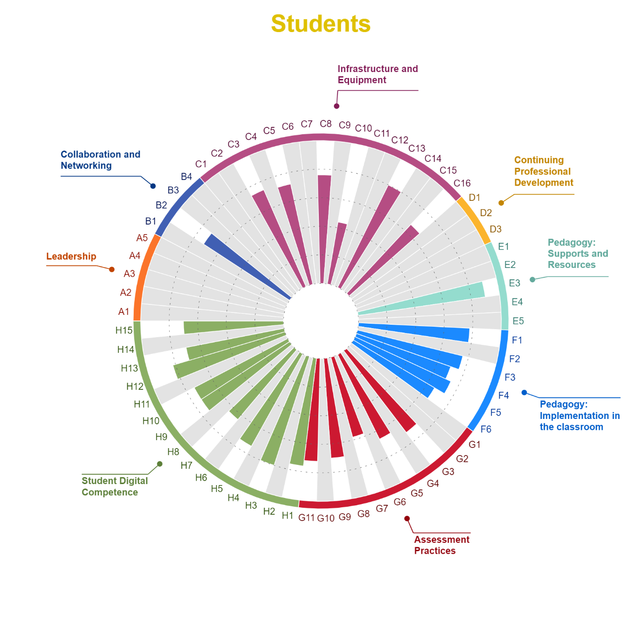 SELFIE school report, results per user (lower secondary students), 2020-2021 