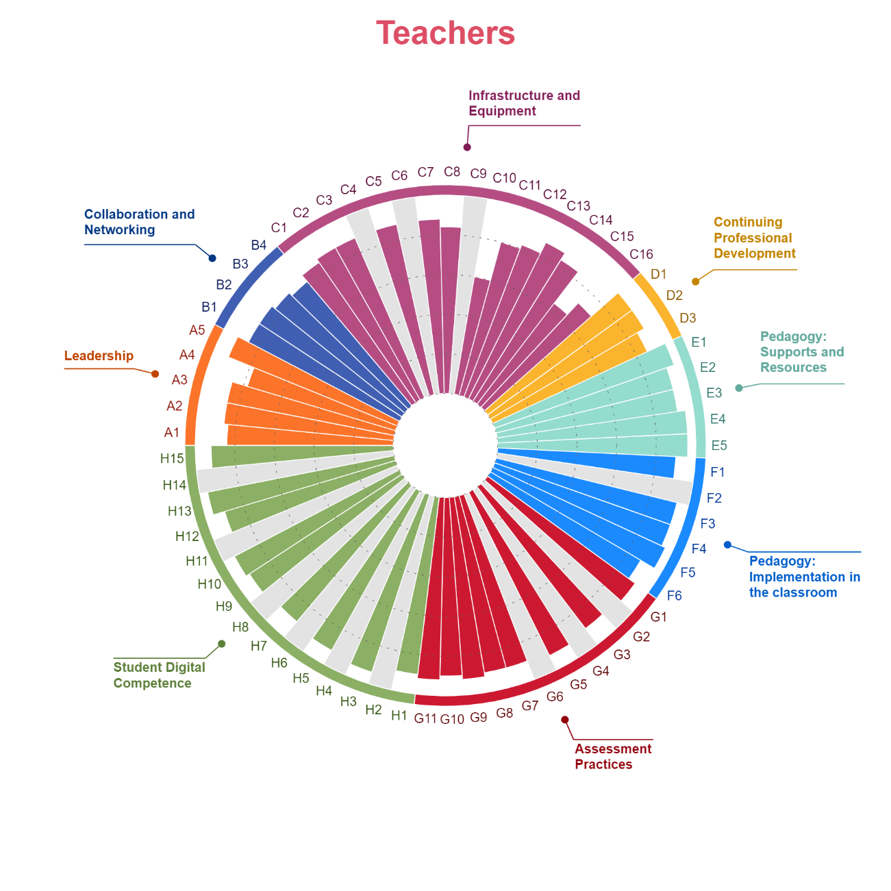 SELFIE school report, results per user (lower secondary, teachers), 2020-2021 