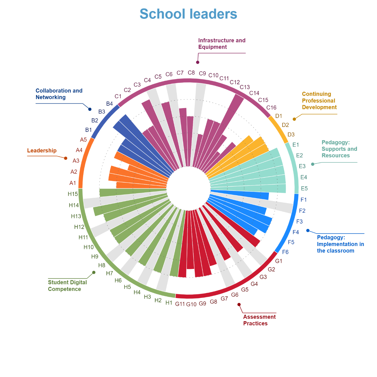 SELFIE school report, results per user (lower secondary, school leaders), 2020-2021 