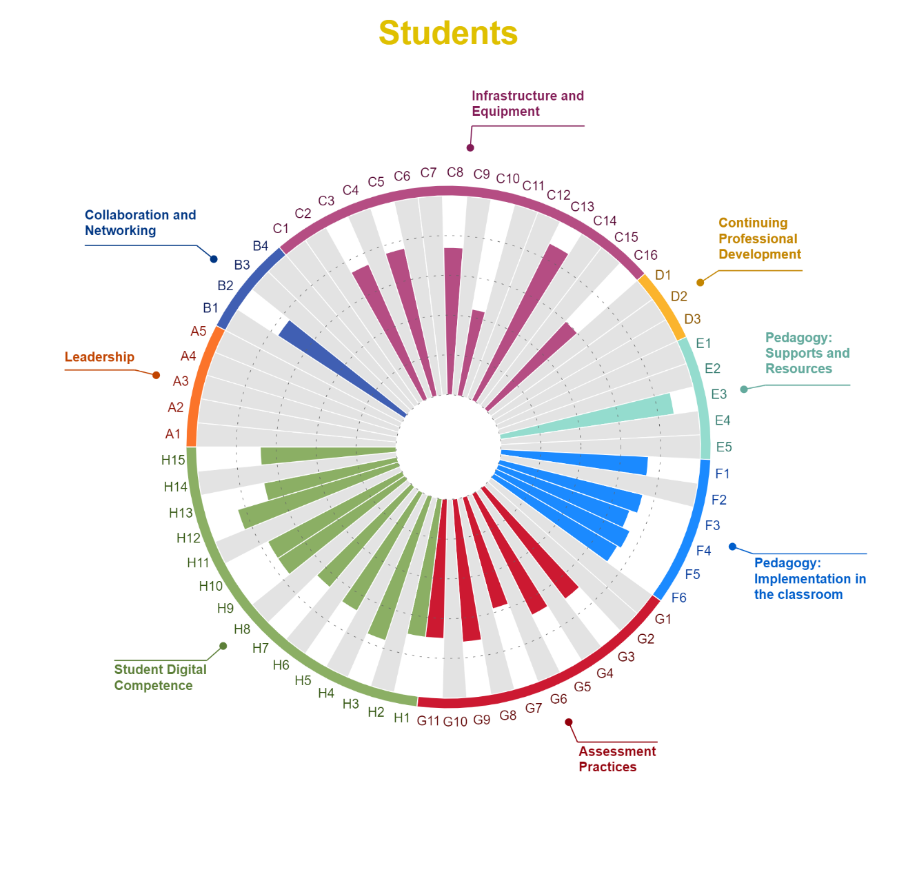 SELFIE school report, results per user (upper secondary students), 2020-2021 