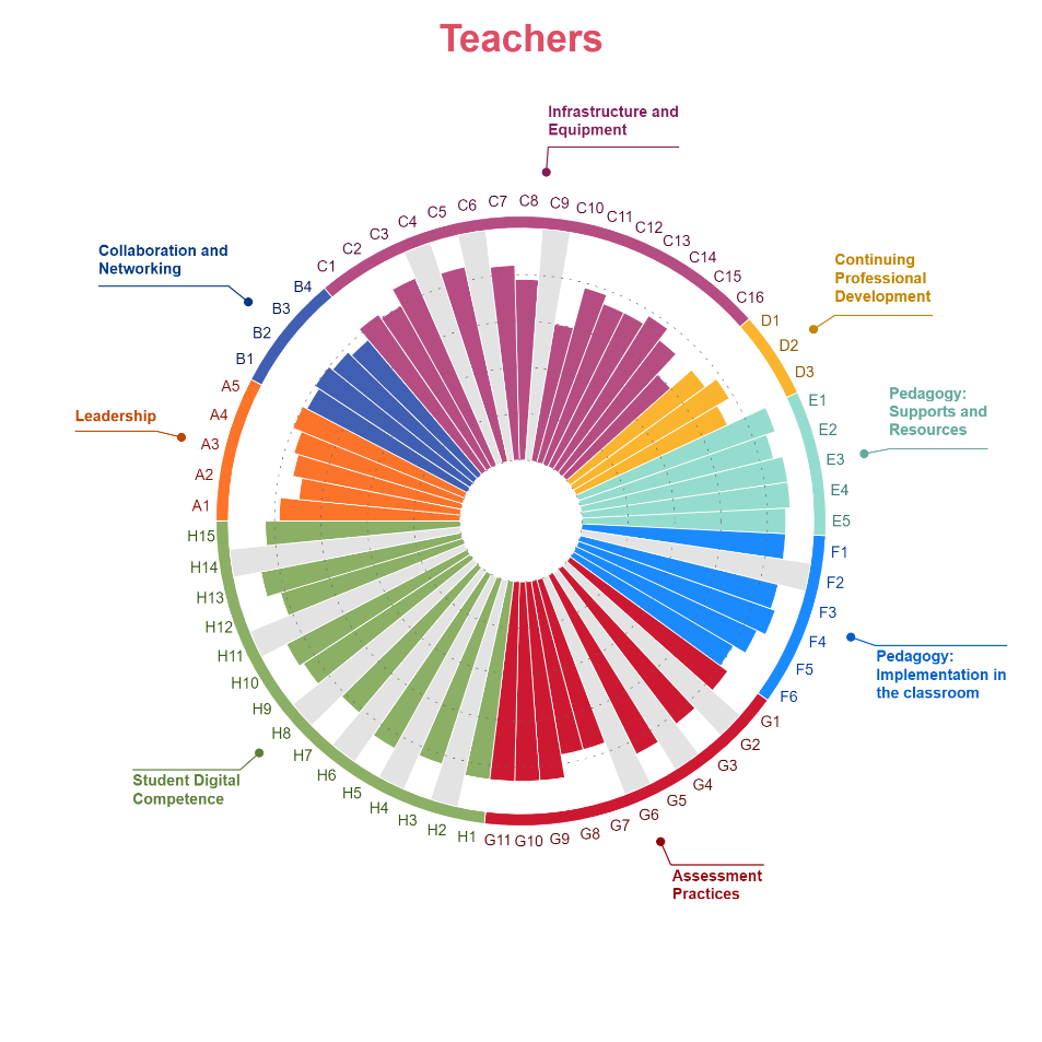 SELFIE school report, results per user (upper secondary, teachers), 2020-2021 