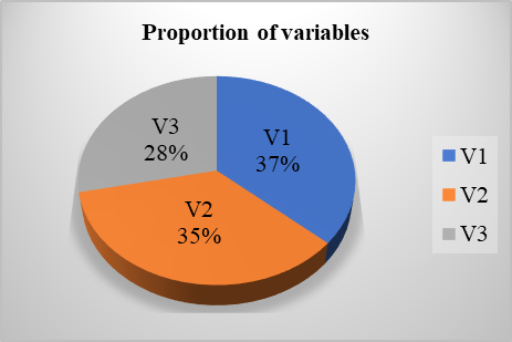 Proportion of variables obtained from analysis of responses