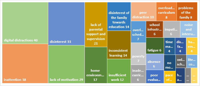 Hierarchical diagram of learning barriers identified by pre-university teachers