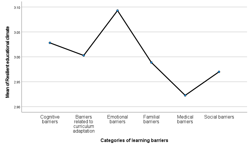 The means of resilient educational climate according to the categories of learning barriers