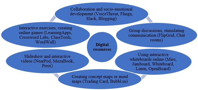 Digital resources used in collaborative learning