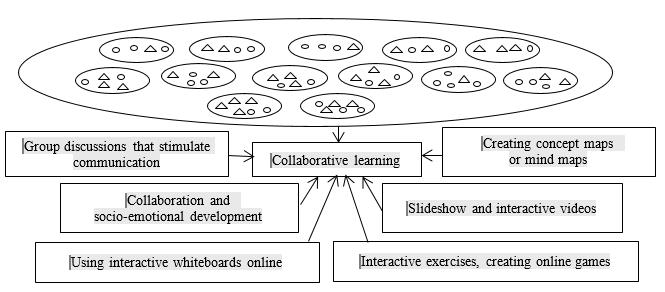 Categories of digital resources used in collaborative learning