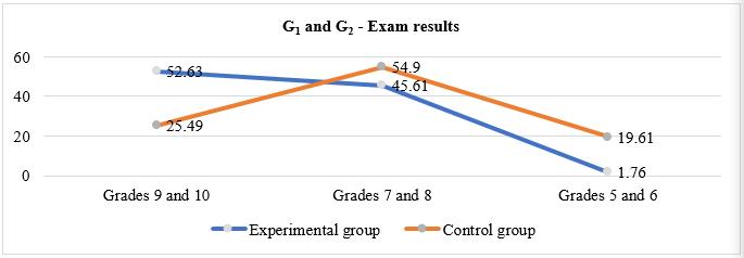 The results of the two groups in the final evaluation 