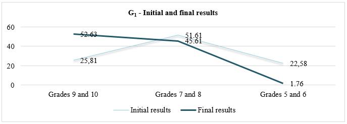 Comparative analysis of results before and after the introduction of the independent variable 