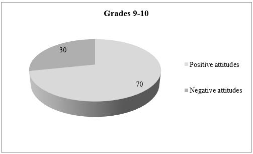 Attitudes of students in relation to the influence of technology in collaborative learning (Grades 9 and 10)