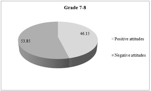 Attitudes of students in relation to the influence of technology in collaborative learning (Grades 7 and 8)