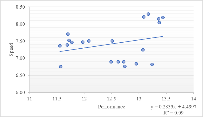 The correlation between the speed value and the performance value