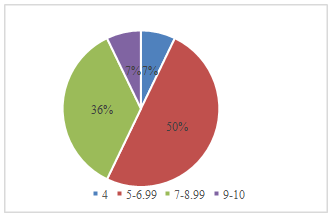 Initial assessment- results