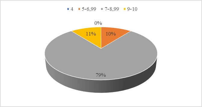 Summative assessment- results