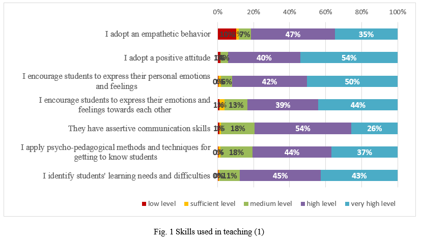 Skills used in teaching 