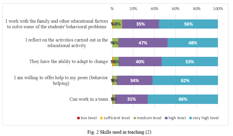 Skills used in teaching 