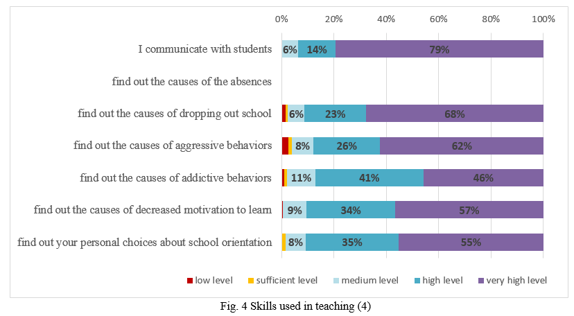 Skills in teaching 