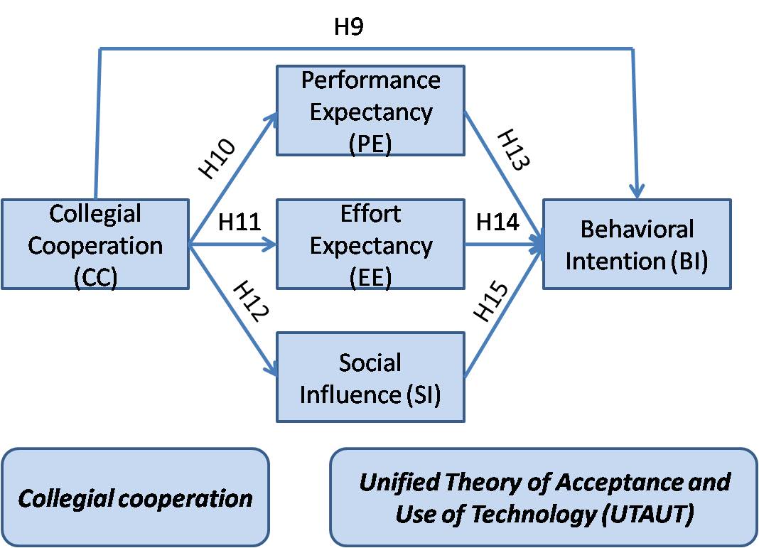 Study design: Effects of teachers’ cooperation on the behavioral intention to use digital tools in the classroom