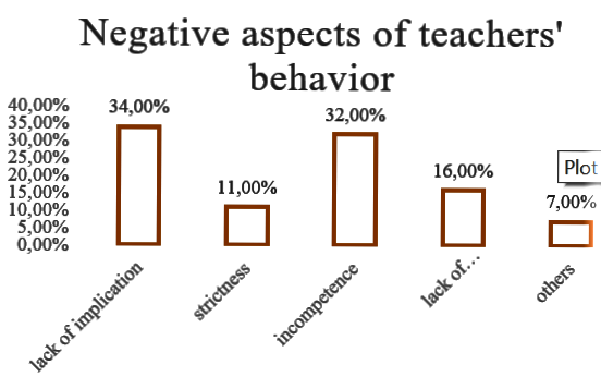 The negative aspects that were chosen by the community