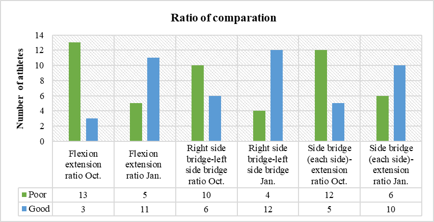 Summary of core training response for McGill torso muscular endurance test battery