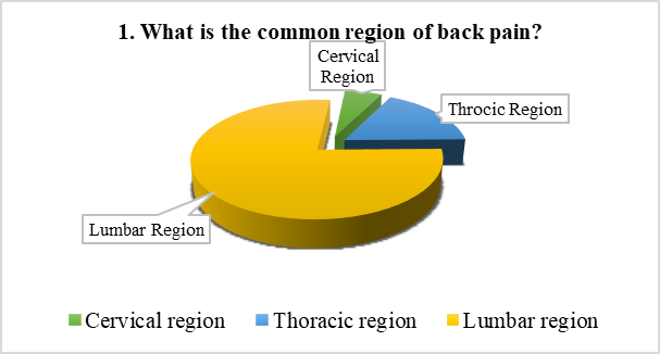 The most common region of back pain in handball players