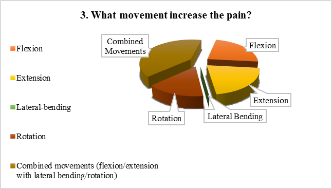 Movements that increase back pain