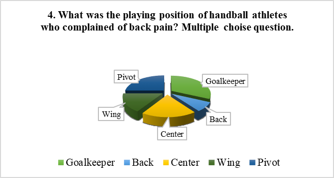The most vulnerable playing positions for back pain