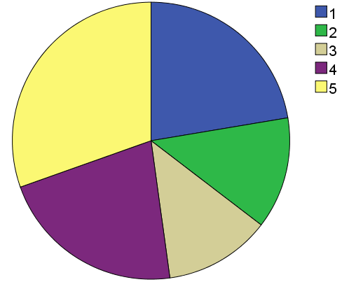 Marks given to the existence of a course in initial training aimed at the field of moral education