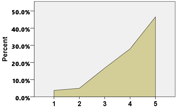 Scores given to the need for information on their own, due to the scant attention to moral education