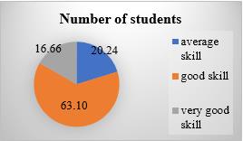 Graphic representation of students’ engagement by skills