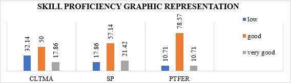 Skill graphic representation of students’ ranking in the groups after the test