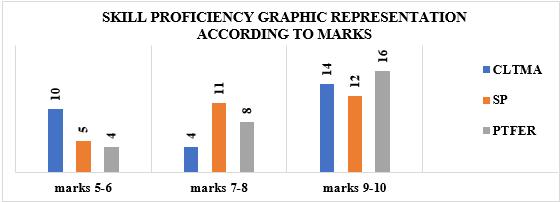 Graphic representation of the students’ ranking in the groups regarding the marks obtained