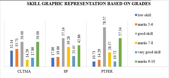 Graphic representation of students' placement in skill groups and marks